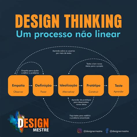 design thinking metodologia - canva design
